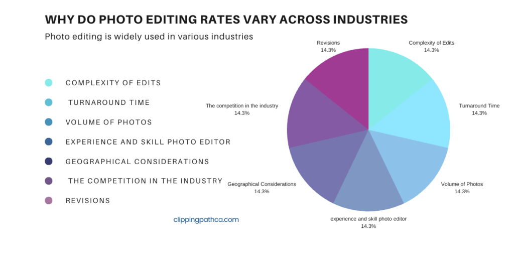 Why Do Photo Editing Rates Vary Across Industries