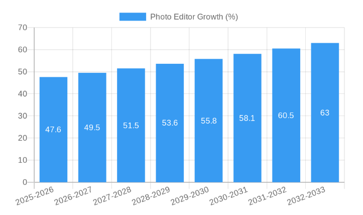 professional photo editor growth chart