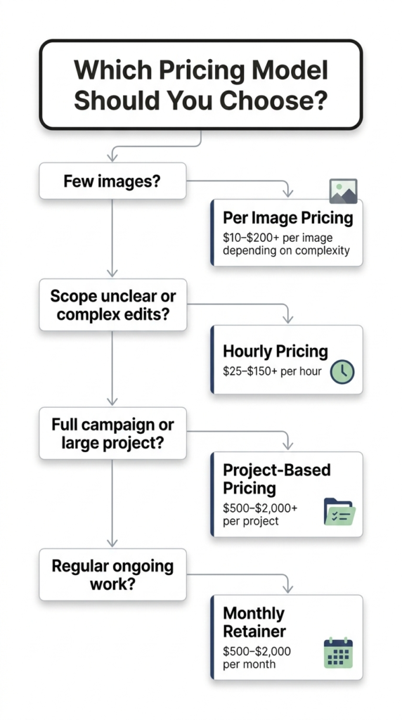 photoshop pricing models decision tree infographic 1 How Much To Charge For Photoshop Editing? Ultimate 2026 Pricing!